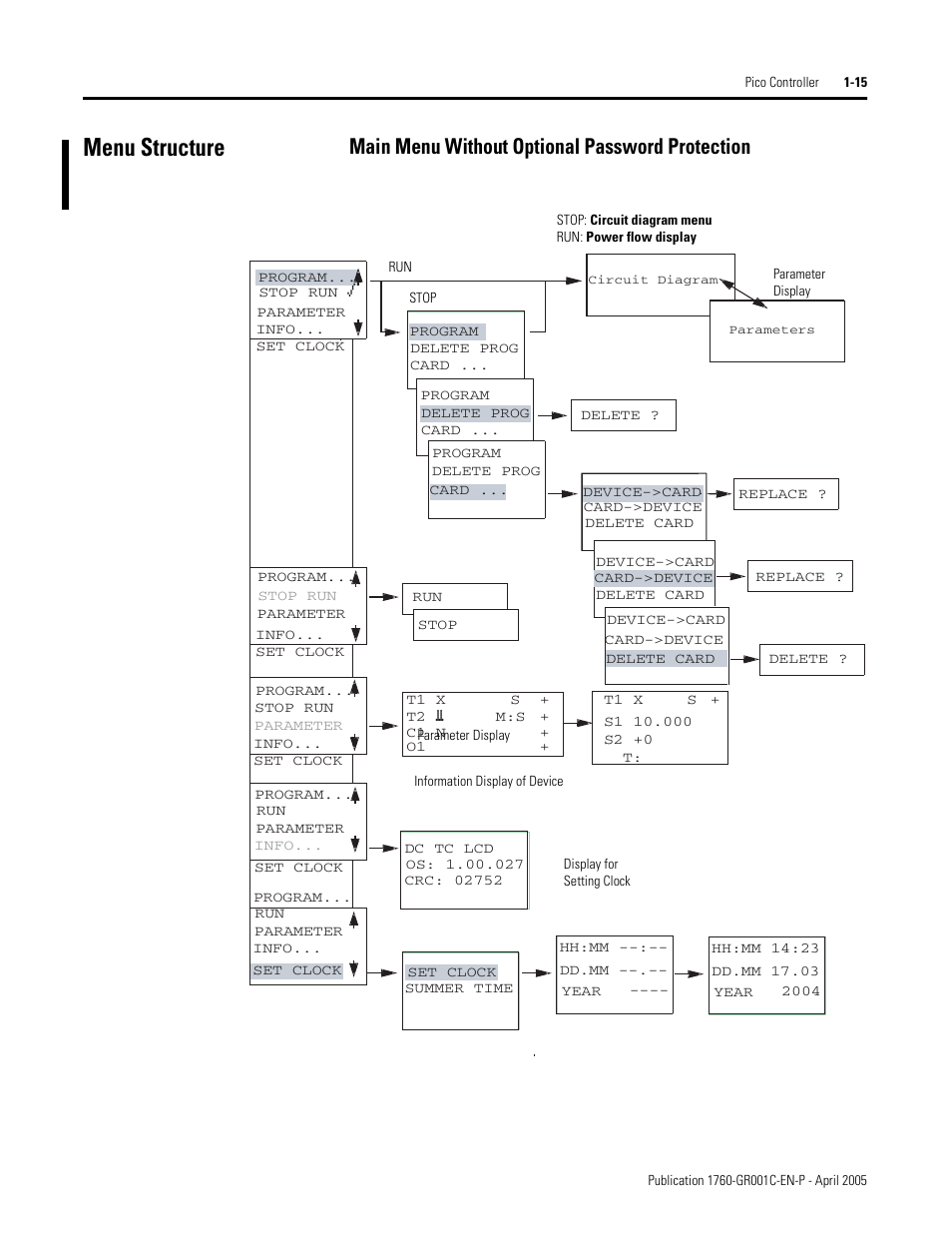 Menu structure, Main menu without optional password protection, Menu structure -15 | AB Soft PicoTM Controller 1760 User Manual | Page 23 / 66
