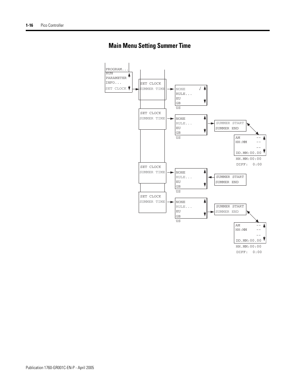 Main menu setting summer time | AB Soft PicoTM Controller 1760 User Manual | Page 24 / 66