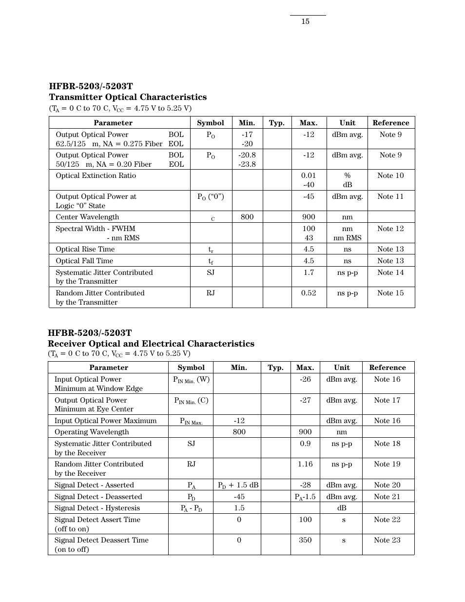 Hfbr-5203 transmitter optical characteristics, Receiver optical & electrical characteristics | Agilent Technologies HFBR 5203 User Manual | Page 15 / 20