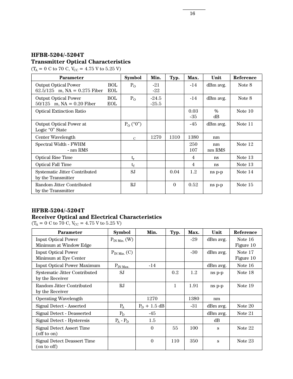 Hfbr-5204 transmitter optical characteristics, Receiver optical and electrical characteristics | Agilent Technologies HFBR 5203 User Manual | Page 16 / 20