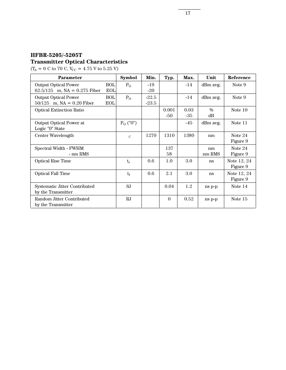 Hfbr-5205 transmitter optical characteristics | Agilent Technologies HFBR 5203 User Manual | Page 17 / 20