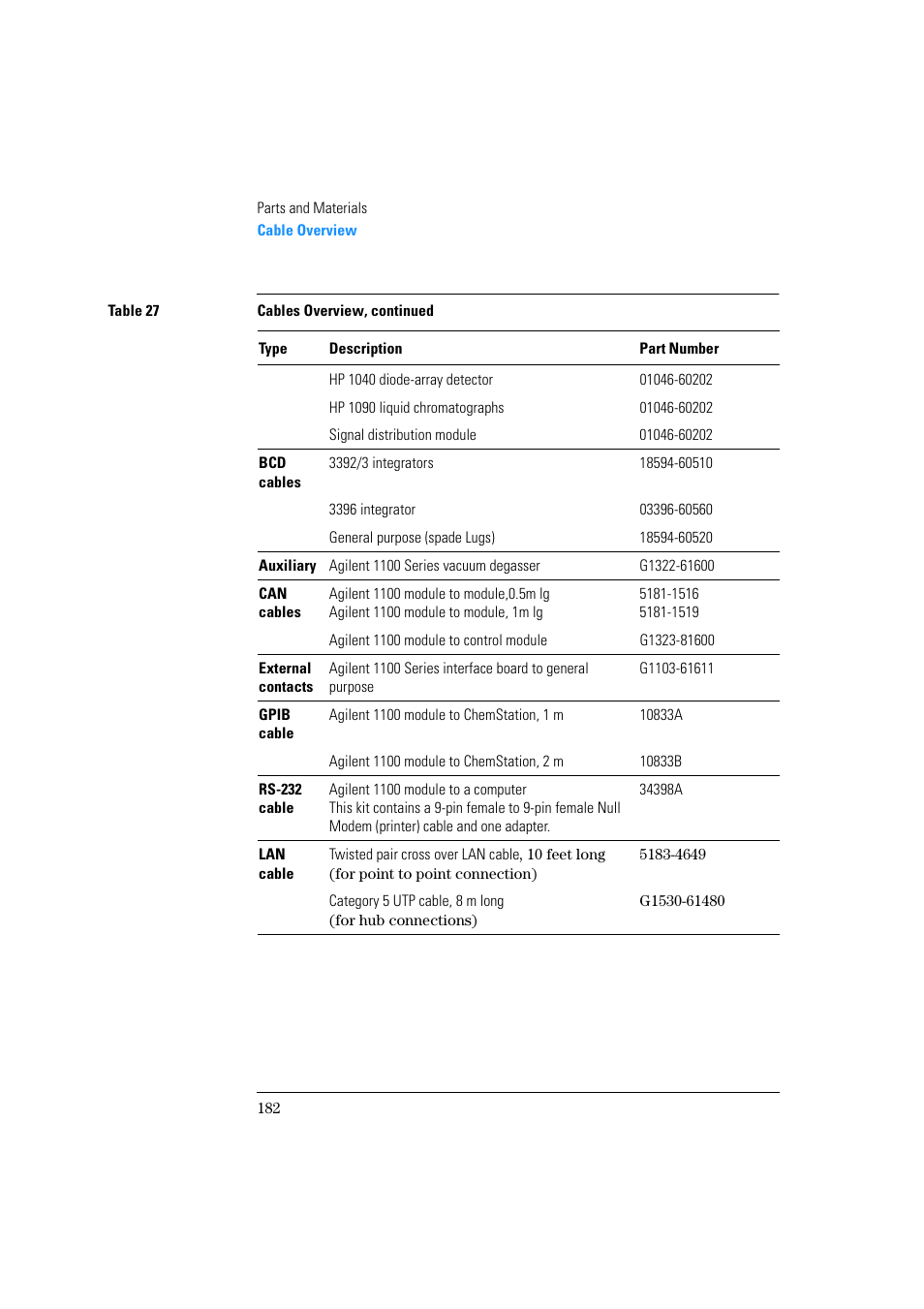 Agilent Technologies Quaternary Pump 1100 Series User Manual | Page 182 / 272