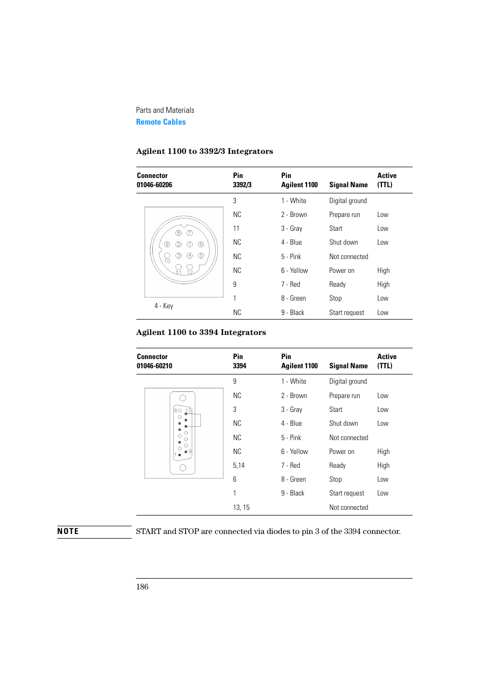 Agilent 1100 to 3392/3 integrators, Agilent 1100 to 3394 integrators | Agilent Technologies Quaternary Pump 1100 Series User Manual | Page 186 / 272