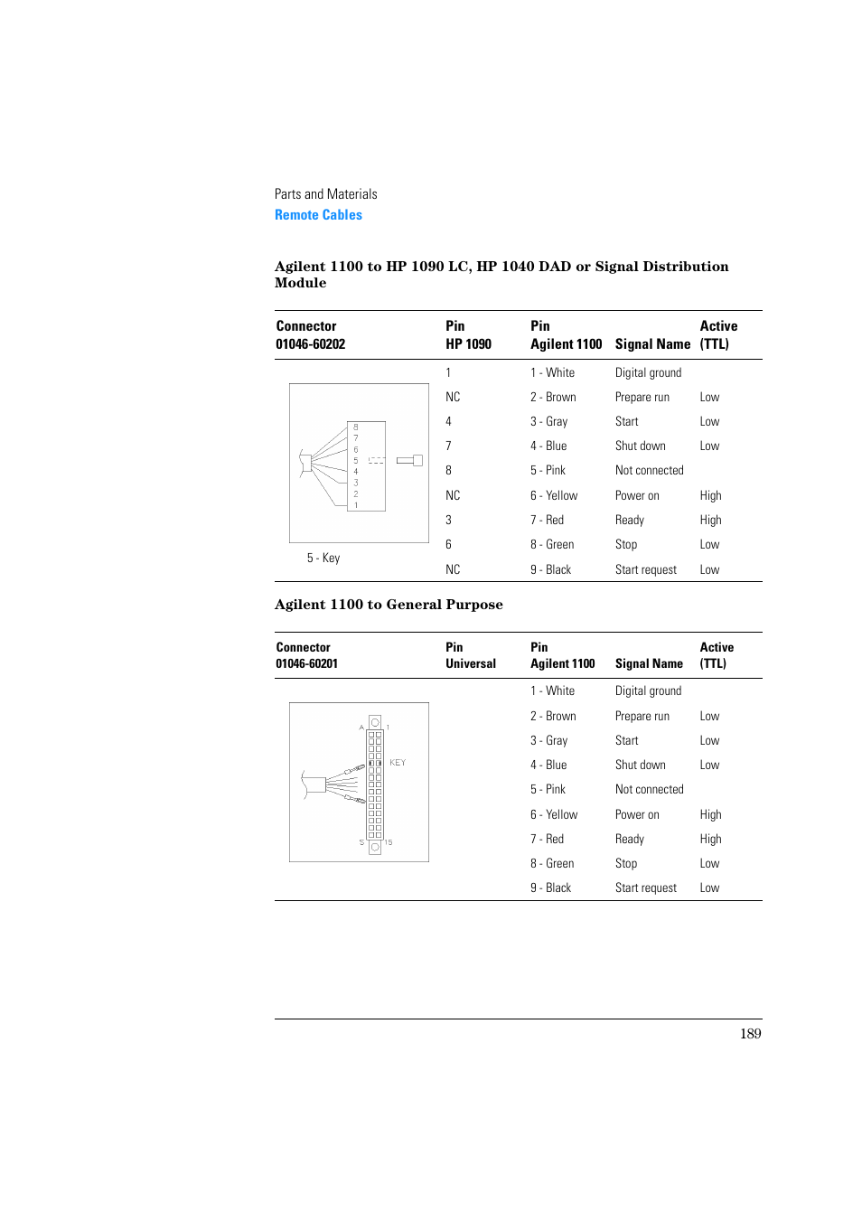 Agilent 1100 to general purpose | Agilent Technologies Quaternary Pump 1100 Series User Manual | Page 189 / 272