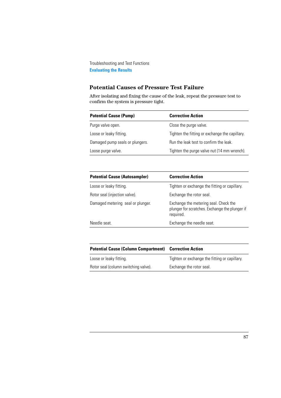 Potential causes of pressure test failure | Agilent Technologies Quaternary Pump 1100 Series User Manual | Page 87 / 272