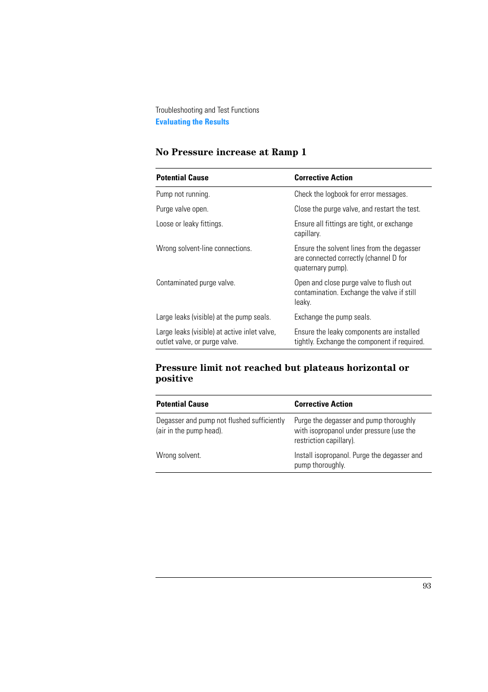 No pressure increase at ramp 1 | Agilent Technologies Quaternary Pump 1100 Series User Manual | Page 93 / 272