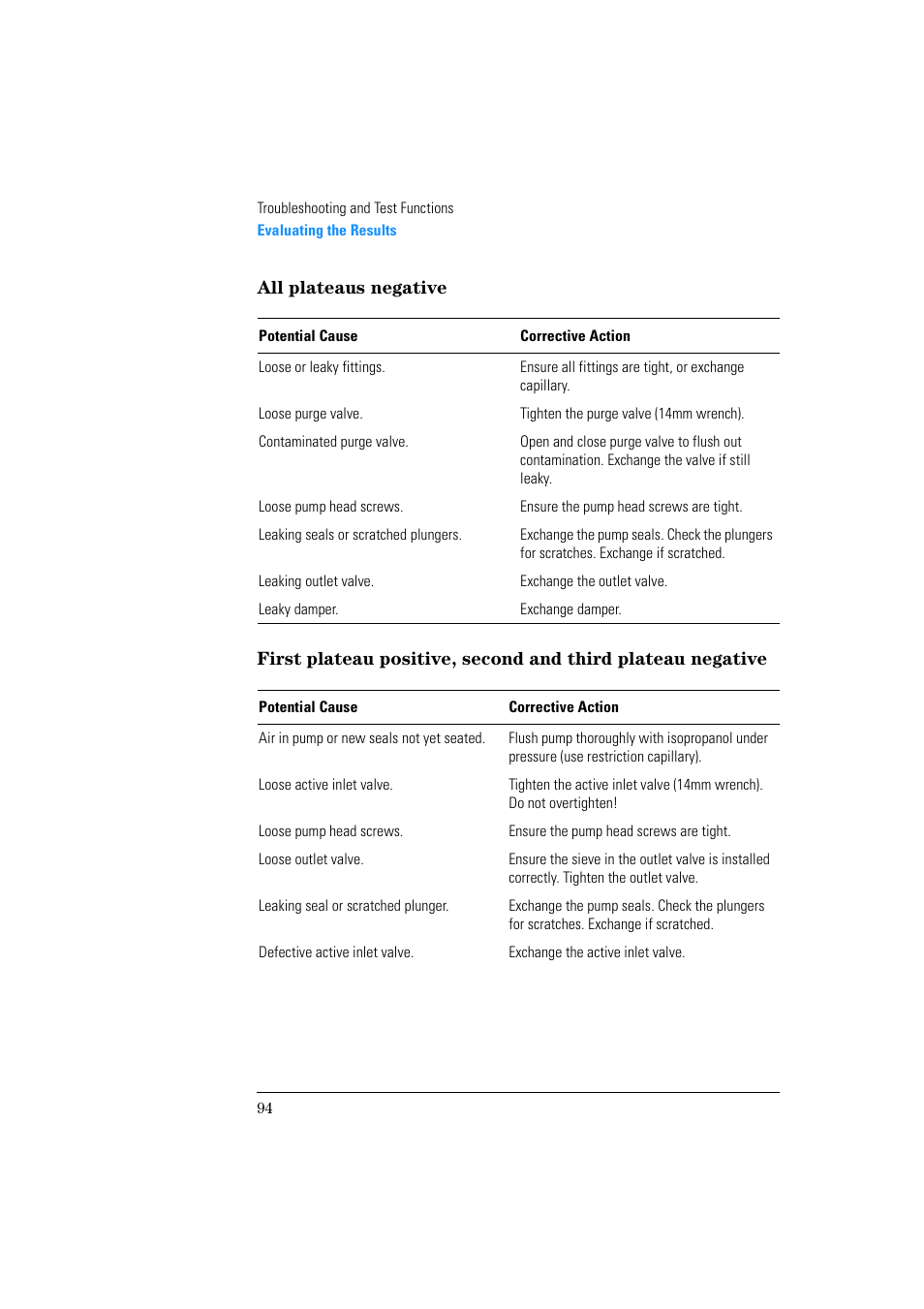 All plateaus negative | Agilent Technologies Quaternary Pump 1100 Series User Manual | Page 94 / 272