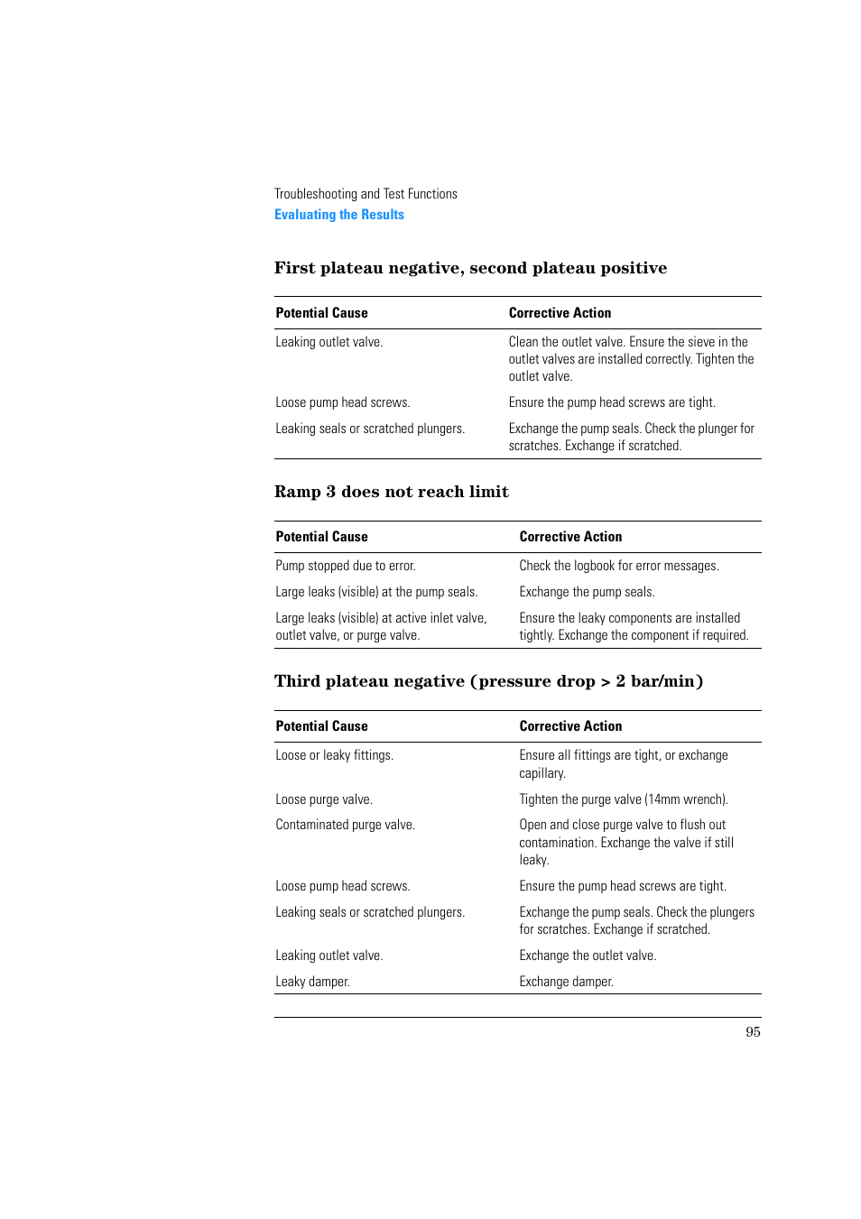 First plateau negative, second plateau positive, Ramp 3 does not reach limit, Third plateau negative (pressure drop > 2 bar/min) | Agilent Technologies Quaternary Pump 1100 Series User Manual | Page 95 / 272