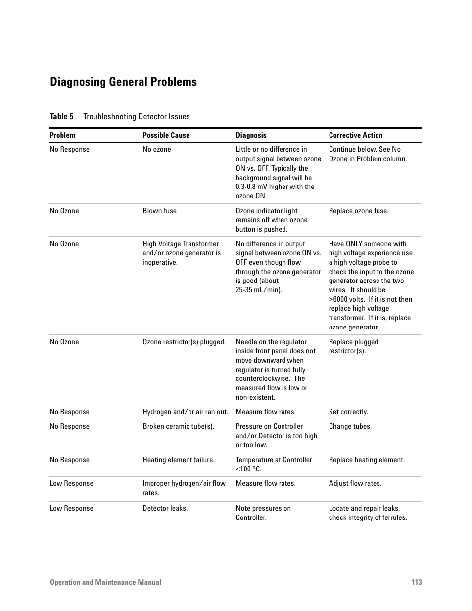 Diagnosing general problems, Table 5. troubleshooting detector issues | Agilent Technologies G6600-90006 User Manual | Page 113 / 118