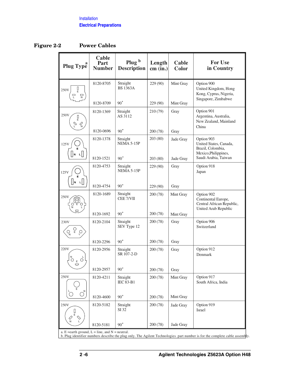 Plug type, Cable part number plug description, Length cm (in.) cable color for use in country | Figure 2-2 power cables | Agilent Technologies Option H48 Multiport Test Set Z5623A User Manual | Page 22 / 138