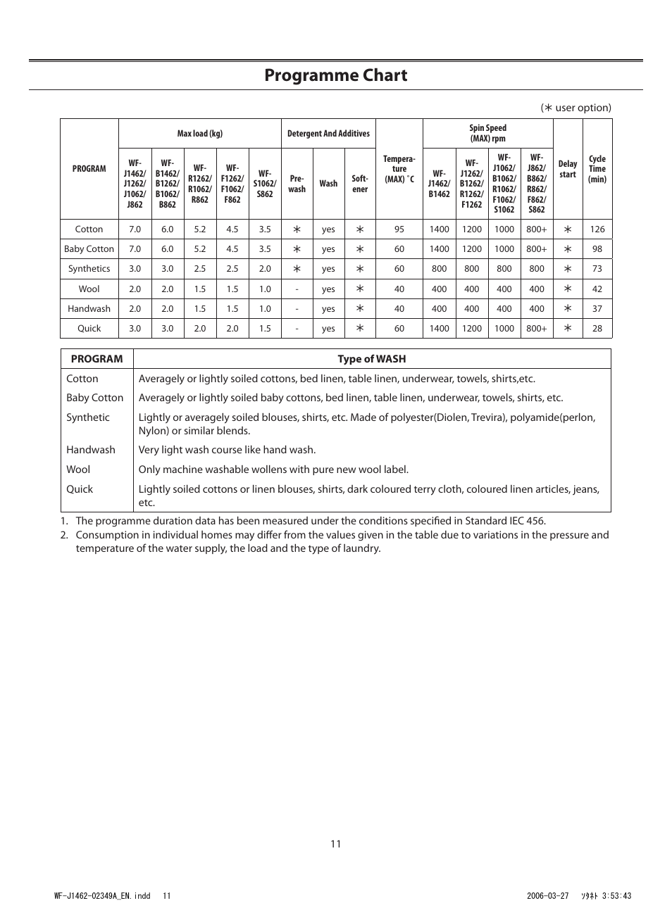 Programme chart | Samsung WF-B1062 User Manual | Page 11 / 56