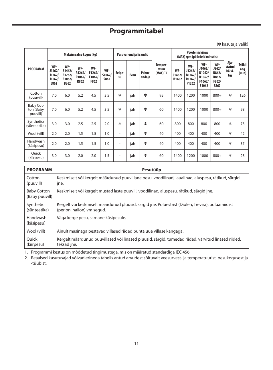 Programmitabel | Samsung WF-B1062 User Manual | Page 25 / 56