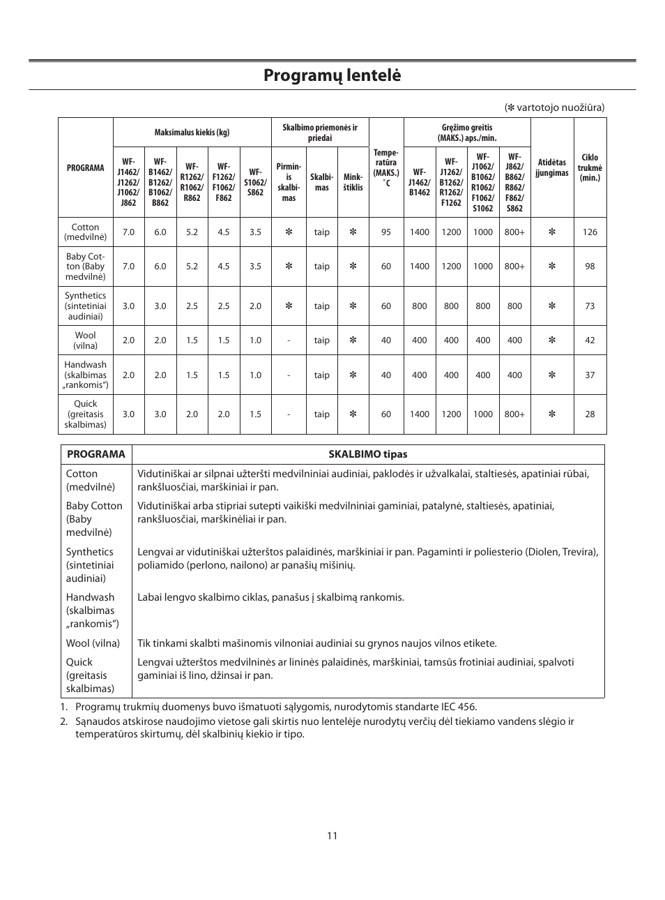 Programų lentelė | Samsung WF-B1062 User Manual | Page 39 / 56
