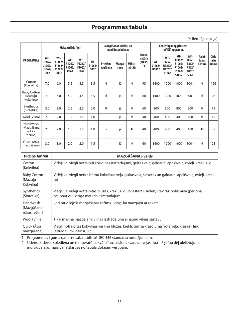 Programmas tabula | Samsung WF-B1062 User Manual | Page 53 / 56