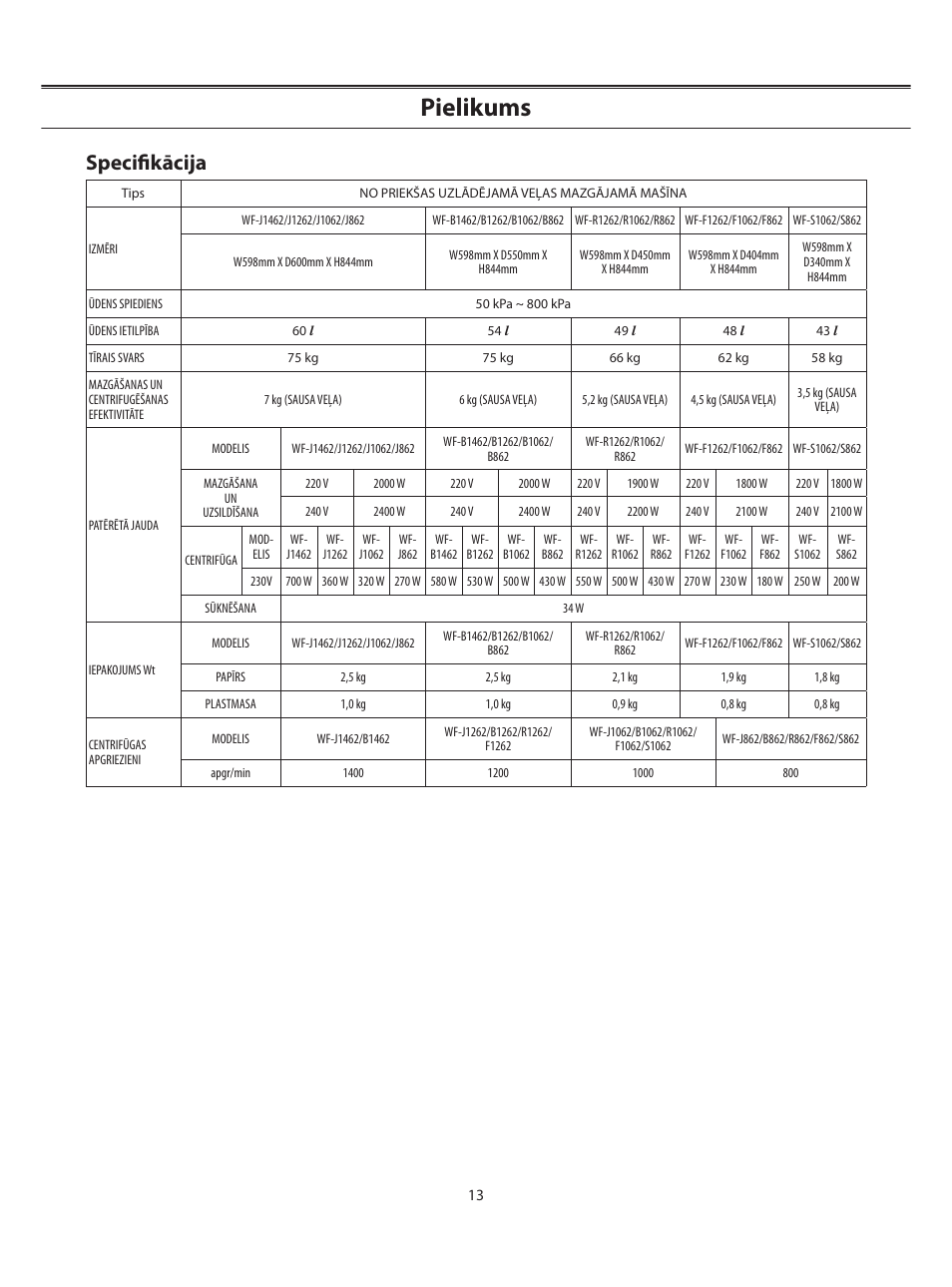 Pielikums, Speciﬁkācija | Samsung WF-B1062 User Manual | Page 55 / 56