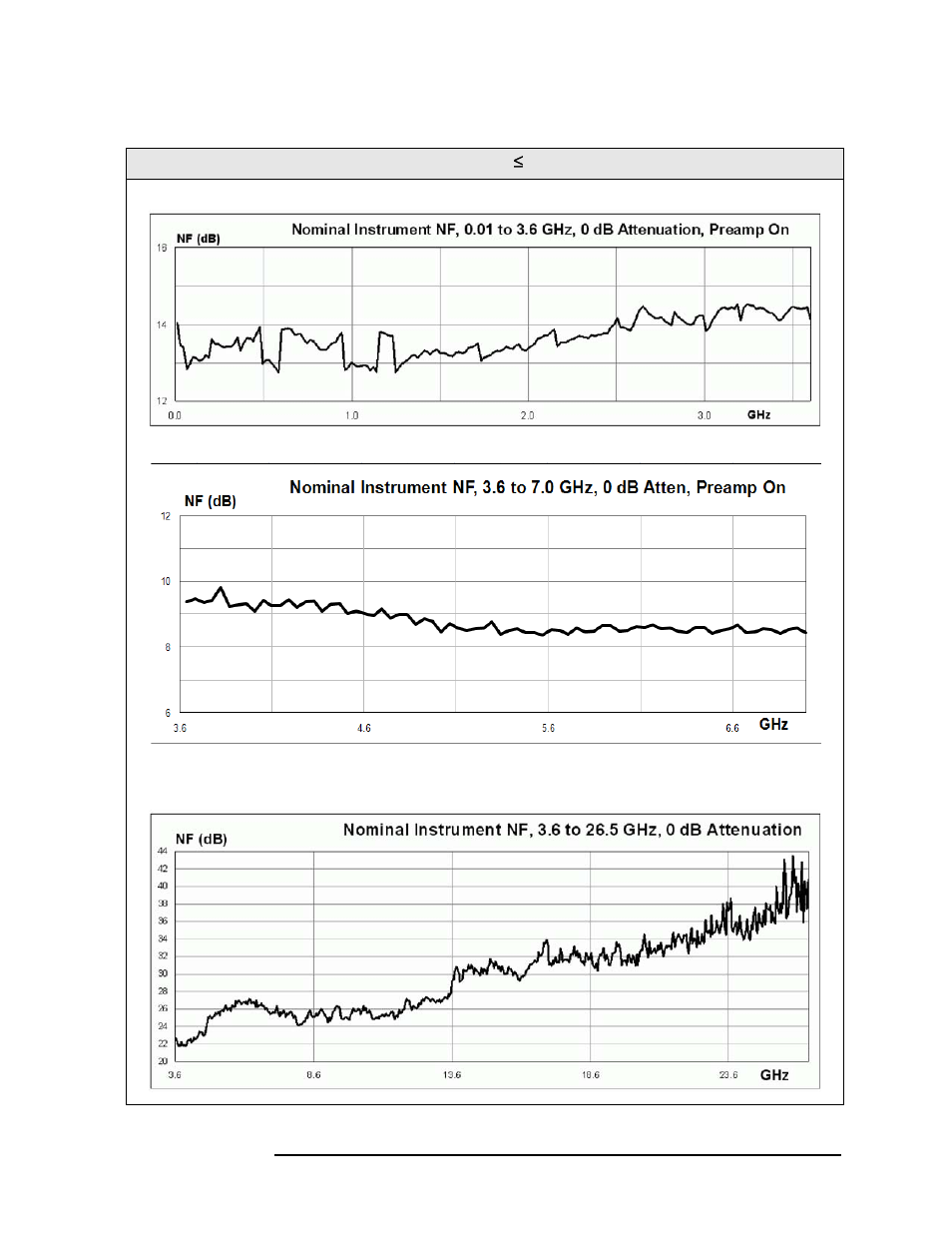 Nominal instrument noise figure, freq option £ 526, Nominal instrument noise figure, freq option | Agilent Technologies N9010A User Manual | Page 173 / 328