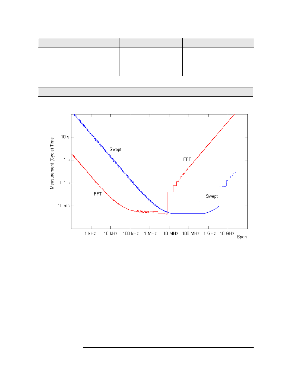 Number of frequency sweep points (buckets), Nominal measurement time vs. span [plot | Agilent Technologies N9010A User Manual | Page 29 / 328