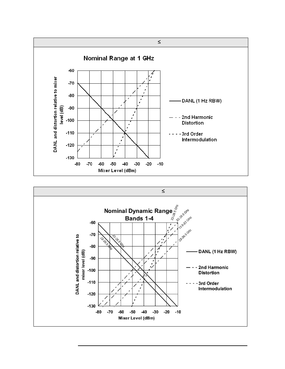 Nominal dynamic range at 1 ghz for freq option, Nominal dynamic range bands 1-4 for freq option | Agilent Technologies N9010A User Manual | Page 52 / 328