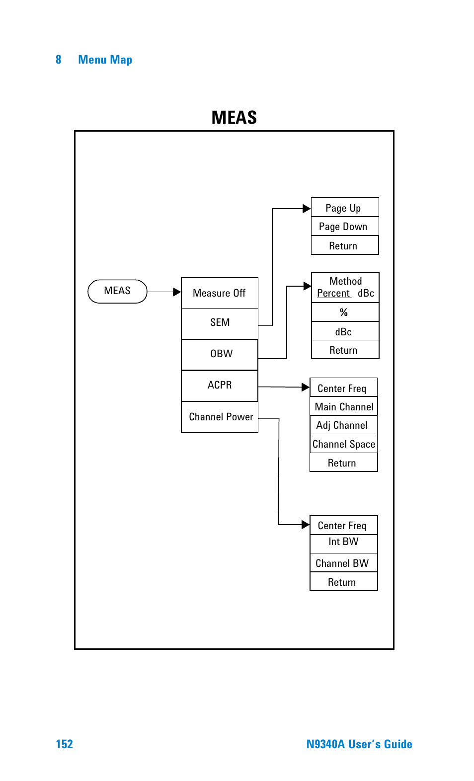 Meas | Agilent Technologies N9340A User Manual | Page 154 / 161