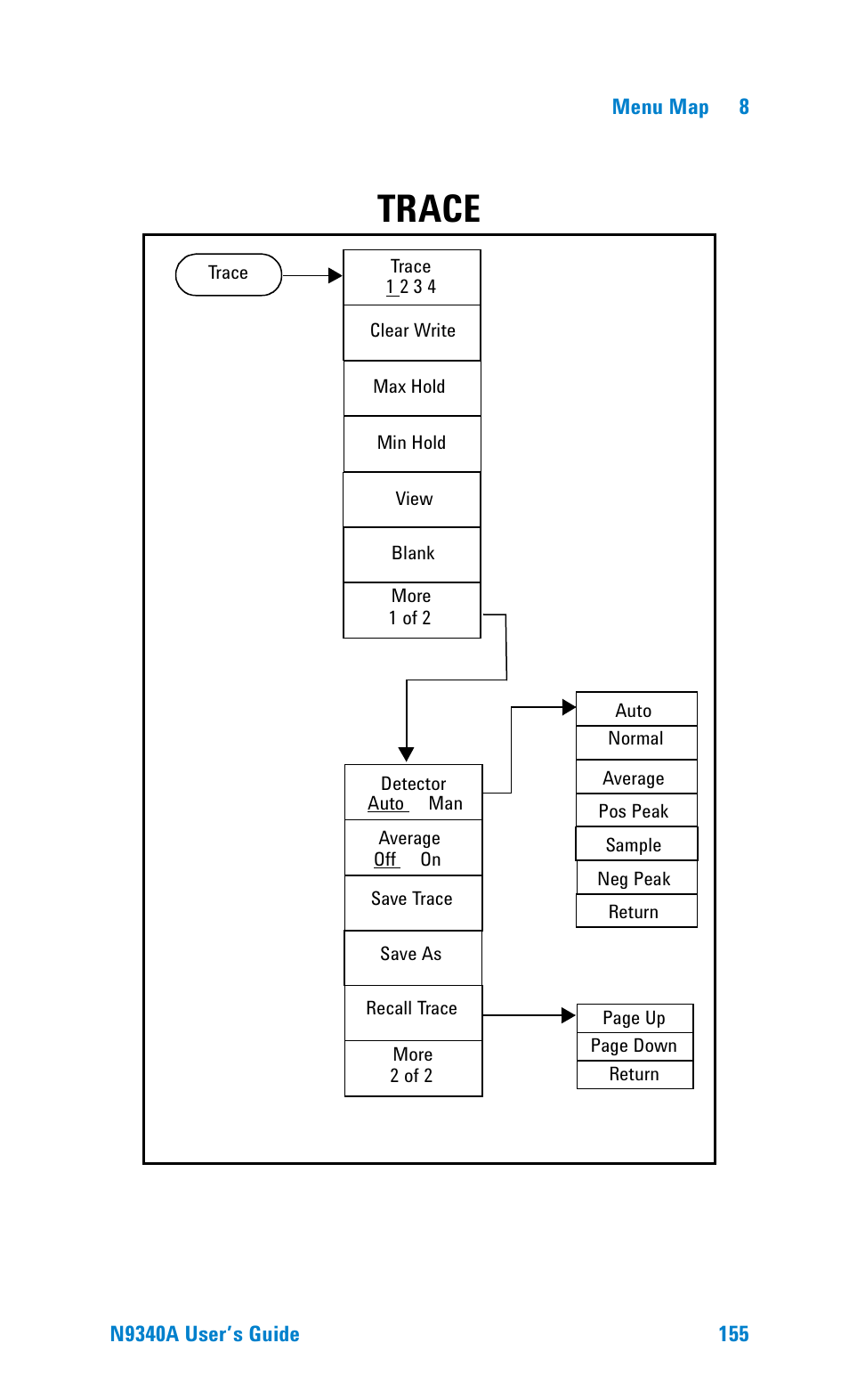 Trace | Agilent Technologies N9340A User Manual | Page 157 / 161