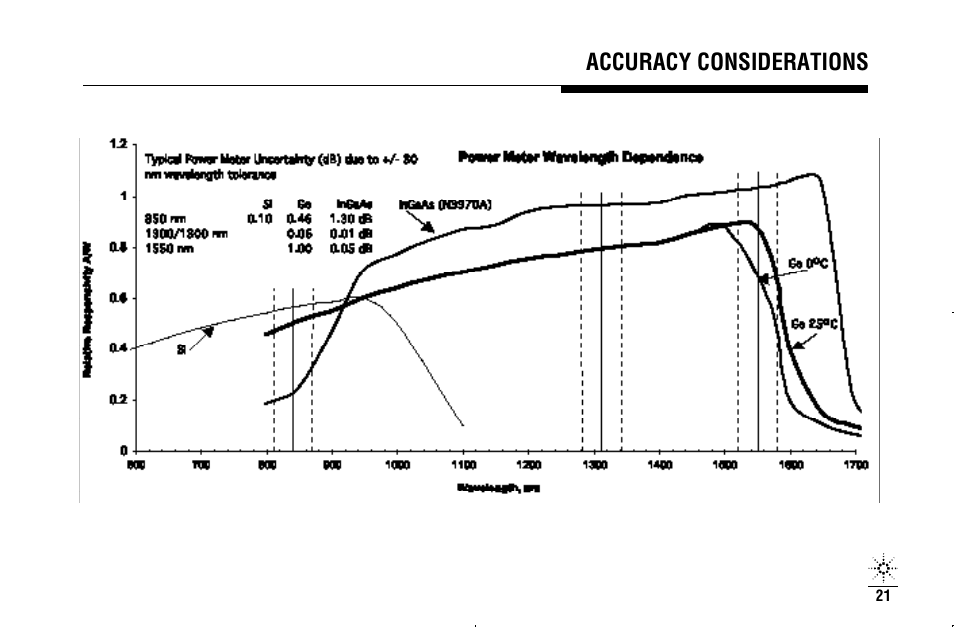 Accuracy considerations | Agilent Technologies N3970A User Manual | Page 24 / 47