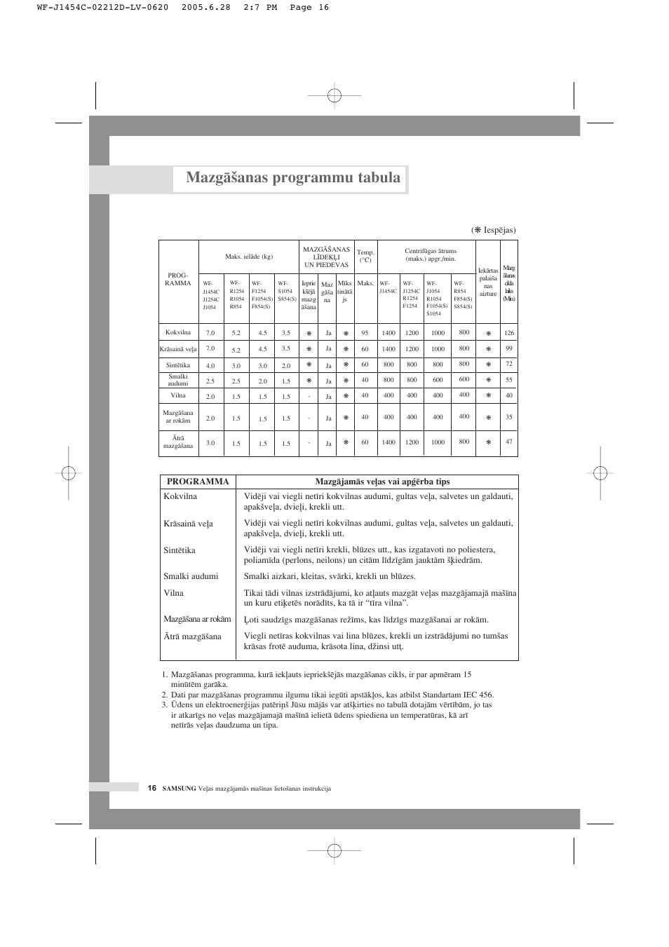 Mazgç‰anas programmu tabula | Samsung WF-F1254 User Manual | Page 84 / 88