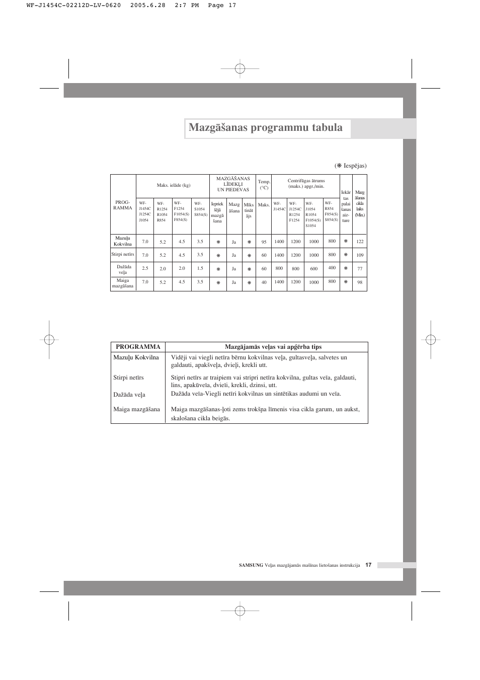 Mazgç‰anas programmu tabula | Samsung WF-F1254 User Manual | Page 85 / 88