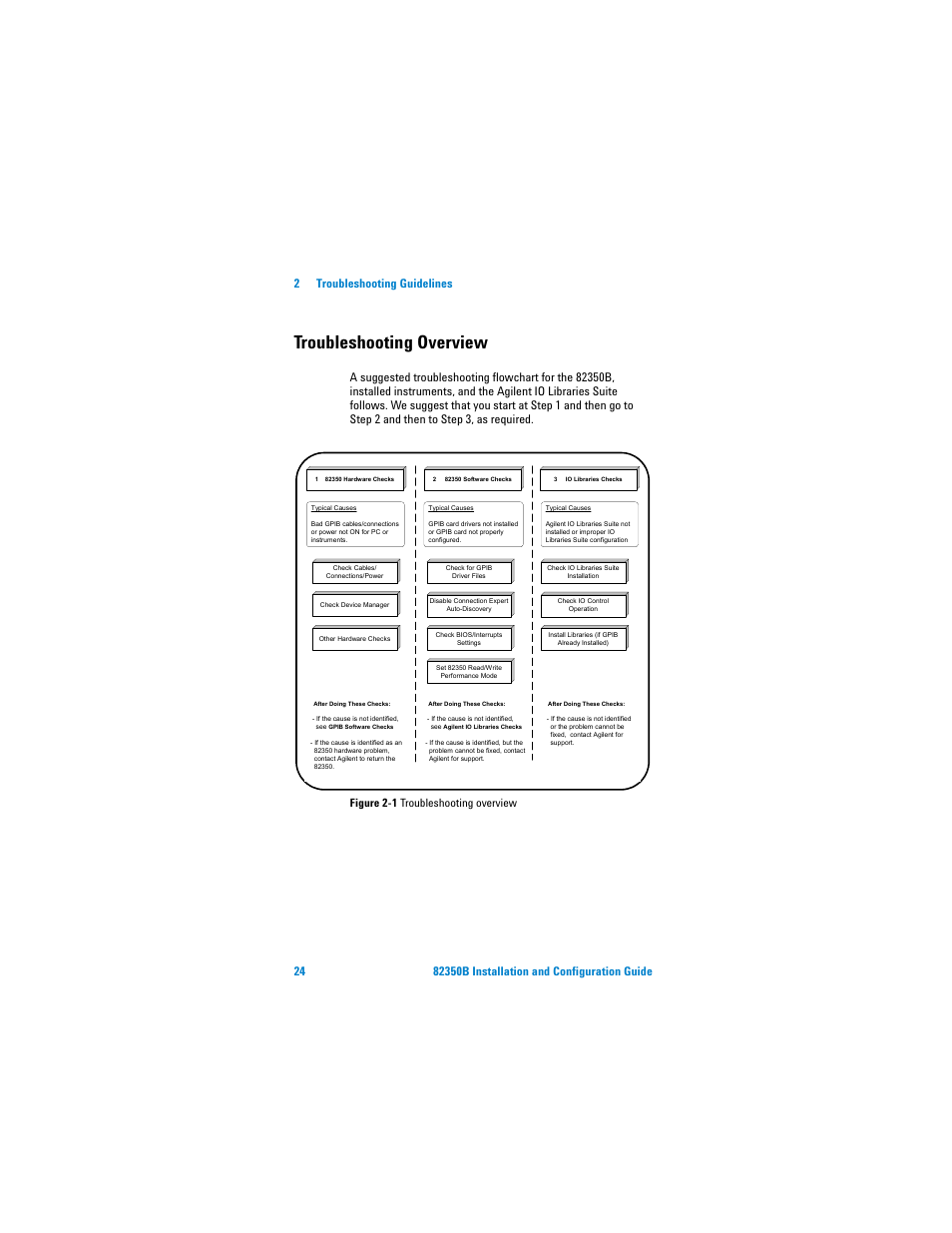 Troubleshooting overview, Figure 2-1 troubleshooting overview | Agilent Technologies Agilent 82350B User Manual | Page 36 / 51