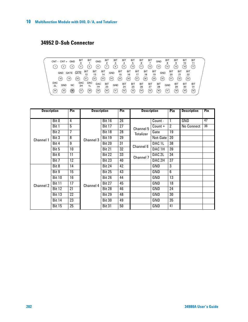 34952 d-sub connector, Multifunction module with dio, d/a, and totalizer | Agilent Technologies Switch/Measure User Manual | Page 214 / 216