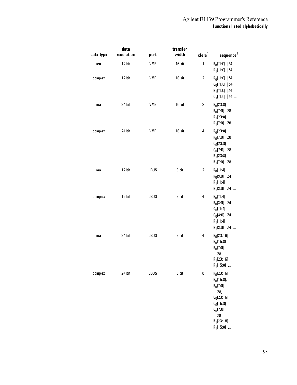 Agilent e1439 programmer's reference | Agilent Technologies VXI E1439 User Manual | Page 103 / 246