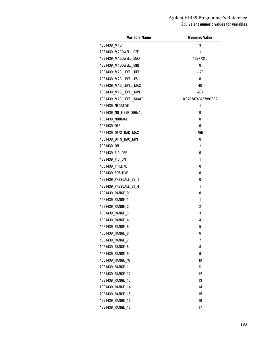 Age1439_normal, Age1439_no_fiber_signal, Age1439_mag | Age1439_off, Age1439_on, Age1439_offs_dac_min, Age1439_offs_dac_max, Age1439_range_17, Age1439_range_16, Age1439_range_15 | Agilent Technologies VXI E1439 User Manual | Page 203 / 246