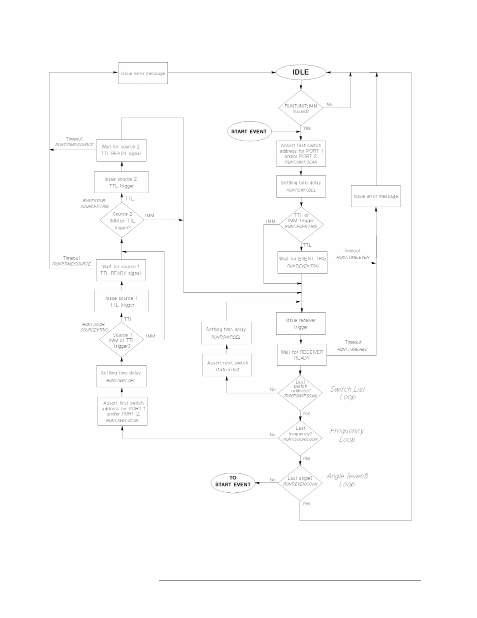 Is a flo, The chart sho | Agilent Technologies Multiple Channel Controller 85330A User Manual | Page 90 / 166