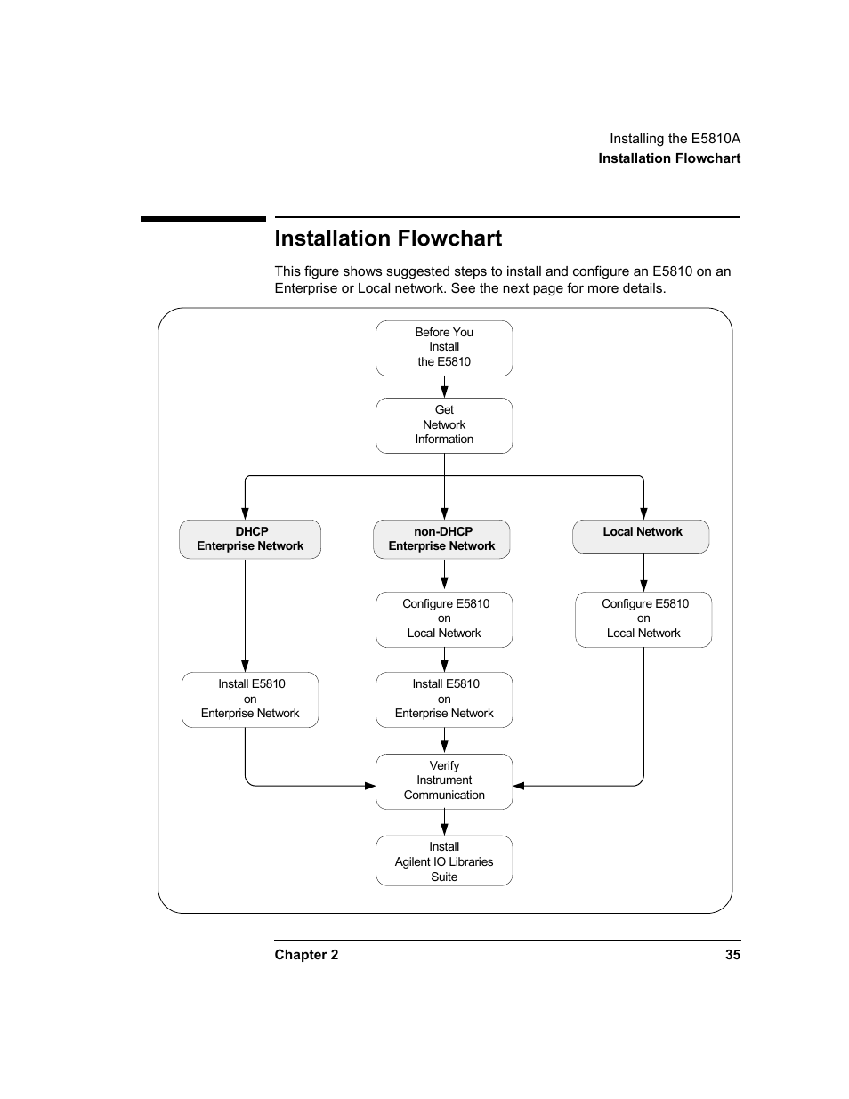 Installation flowchart | Agilent Technologies E5810A User Manual | Page 35 / 159