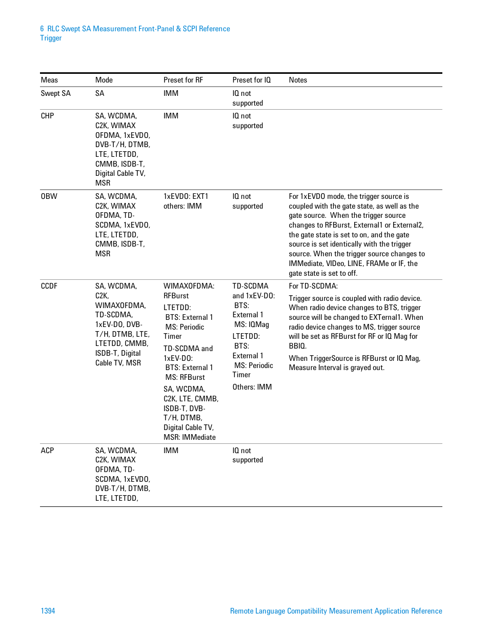 Agilent Technologies Signal Analyzer N9030a User Manual | Page 1394 / 1466