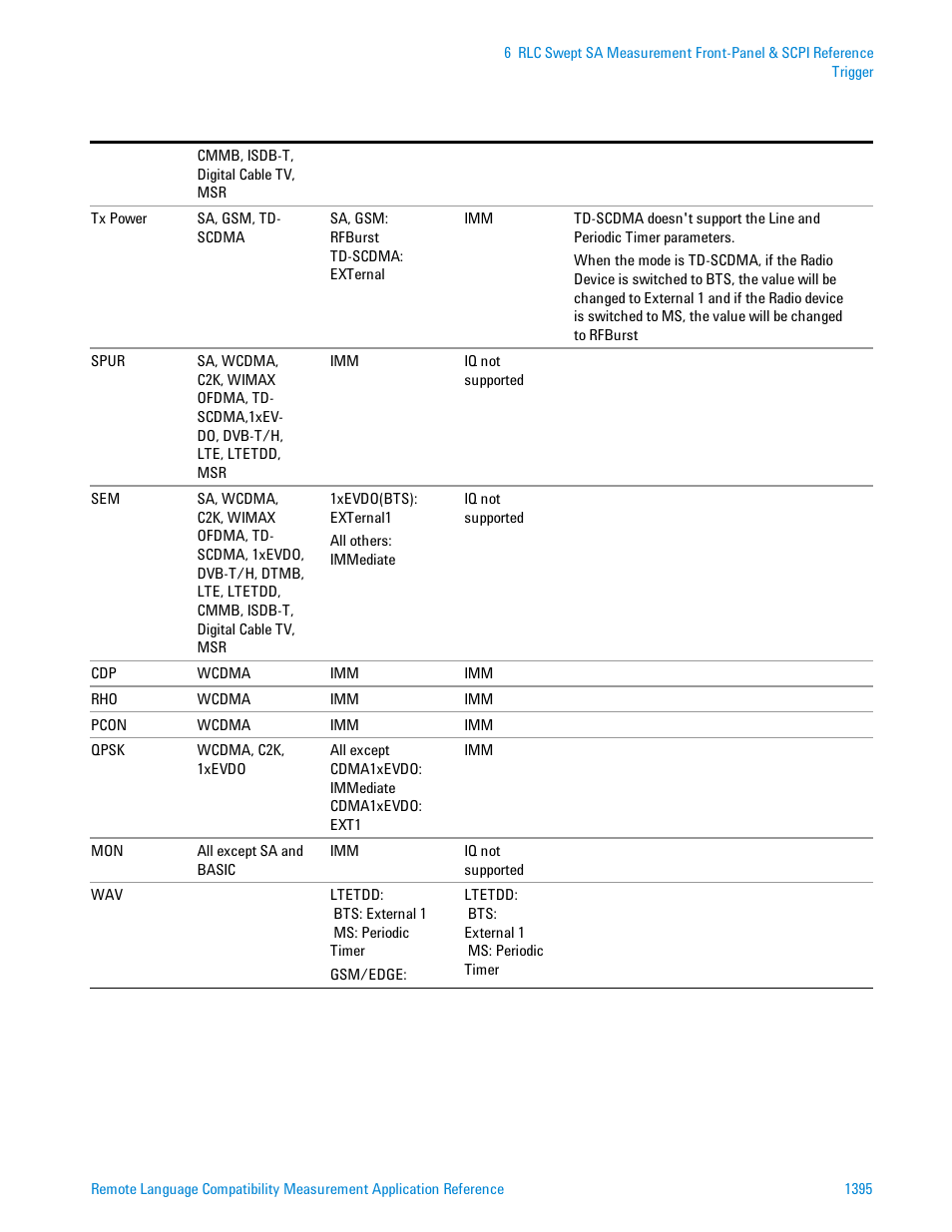 Agilent Technologies Signal Analyzer N9030a User Manual | Page 1395 / 1466