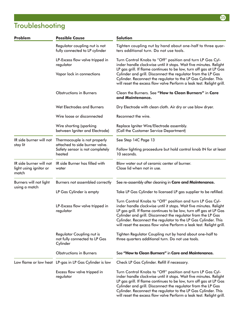Troubleshooting | Aussie VANTAGE 6804 User Manual | Page 35 / 40