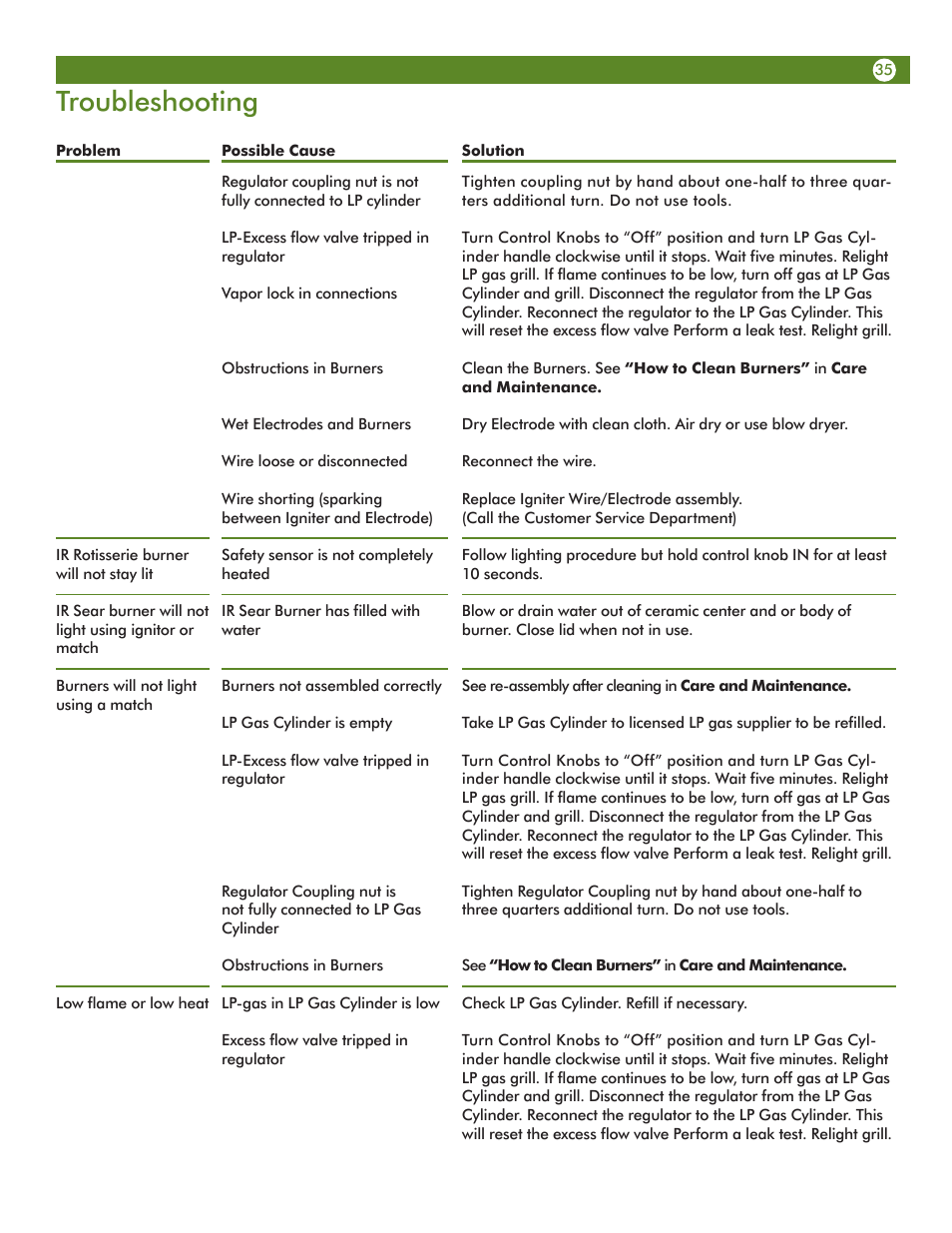 Troubleshooting | Aussie 68R5A9SSS1 User Manual | Page 35 / 40