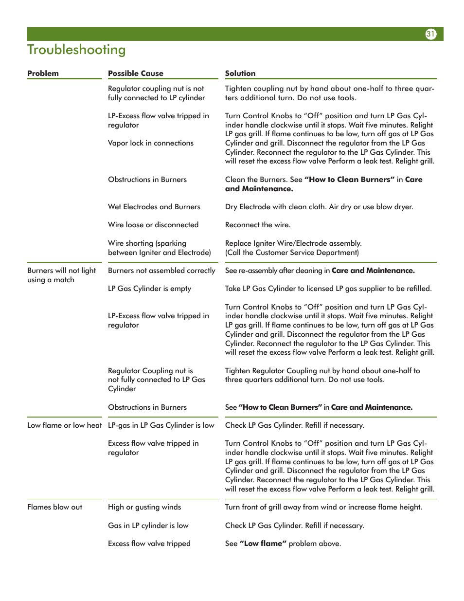 Troubleshooting | Aussie Vantage LP 6703C8FKK1 User Manual | Page 31 / 36