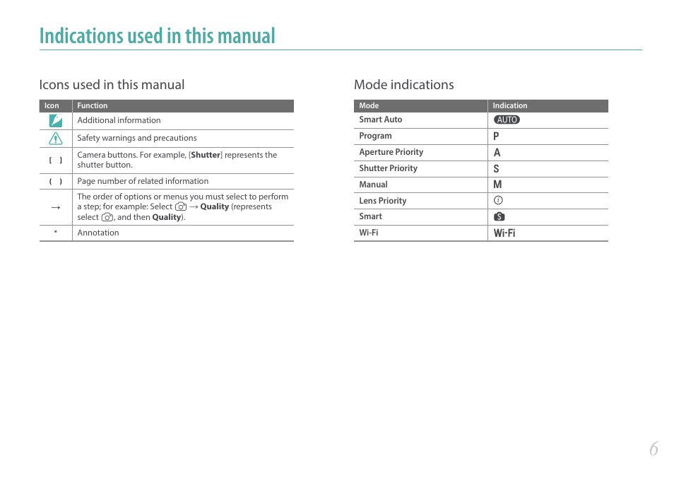 Indications used in this manual, Icons used in this manual, Mode indications | Samsung EV-NX300ZBAVUS User Manual | Page 7 / 203