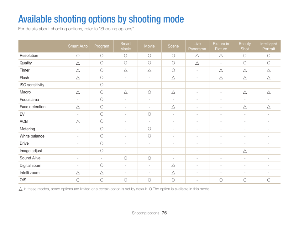 Available shooting options by shooting mode | Samsung EC-ST200FBPBCA User Manual | Page 77 / 163