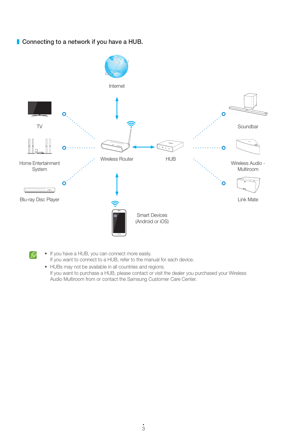 Samsung Multiroom Link (User Manual) User Manual | Page 3 / 9