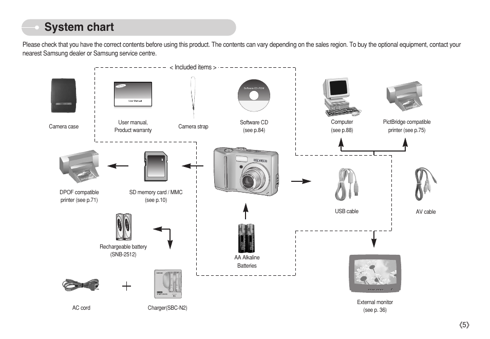 System chart | Samsung S750 User Manual | Page 6 / 98