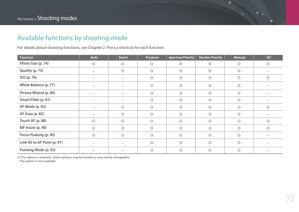 Available functions by shooting mode, Shooting modes | Samsung EV-NX2000BABUS User Manual | Page 72 / 203