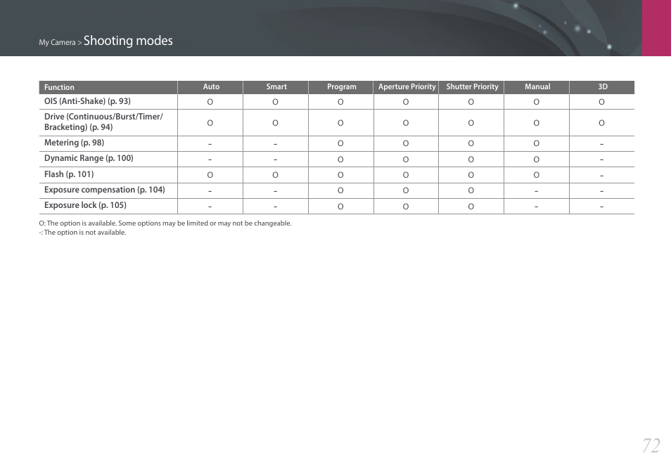 Shooting modes | Samsung EV-NX2000BABUS User Manual | Page 73 / 203