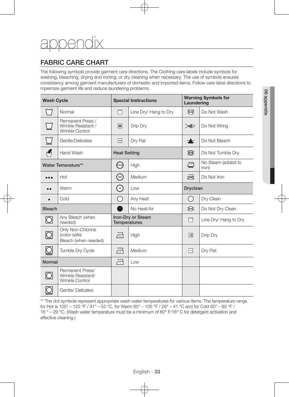 Appendix, Fabric care chart | Samsung DV56H9000EW-A2 User Manual | Page 33 / 120