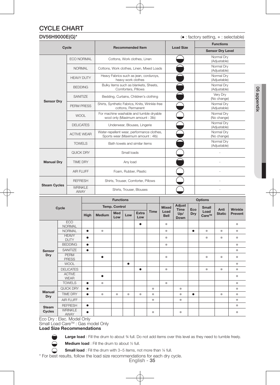Cycle chart, English - 35, Factory setting | Selectable), Eco dry : elec. model only small load care, Gas model only load size recommendations | Samsung DV56H9000EW-A2 User Manual | Page 35 / 120