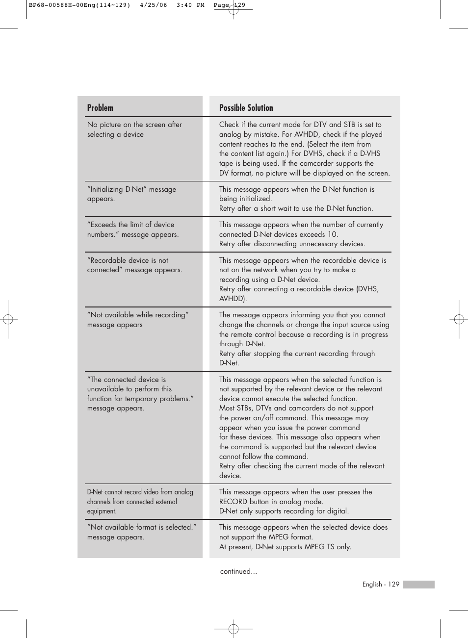 Possible solution, Problem | Samsung HLS6188WX-XAA User Manual | Page 129 / 160