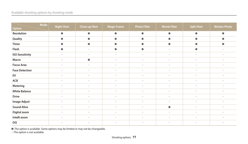 Available shooting options by shooting mode | Samsung EC-ST150FBPWPY User Manual | Page 78 / 155