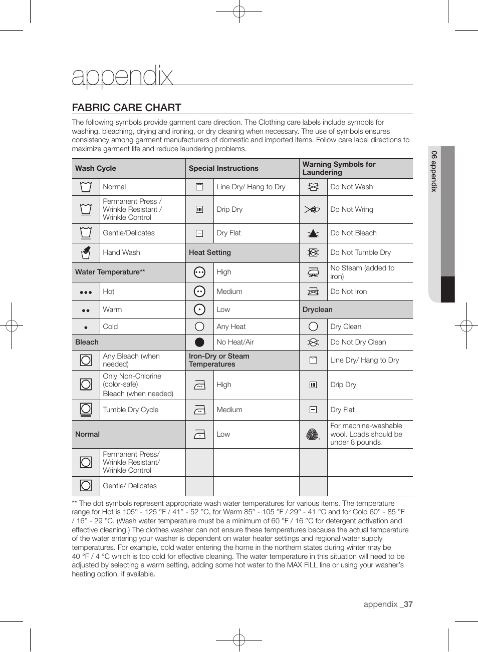 Appendix, Fabric care chart | Samsung WF393BTPARA-A1 User Manual | Page 37 / 132