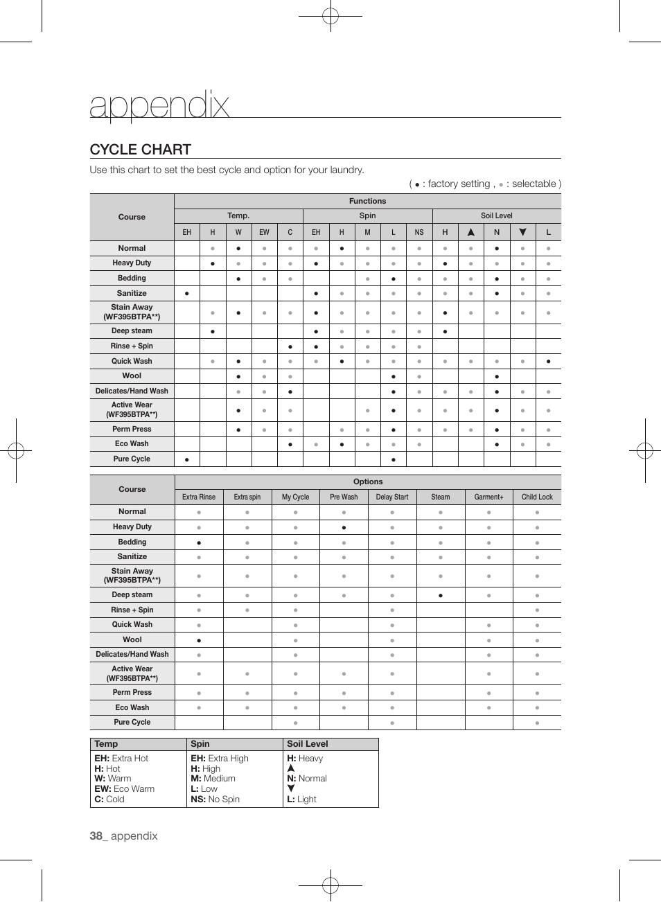 Appendix, Cycle chart | Samsung WF393BTPARA-A1 User Manual | Page 38 / 132